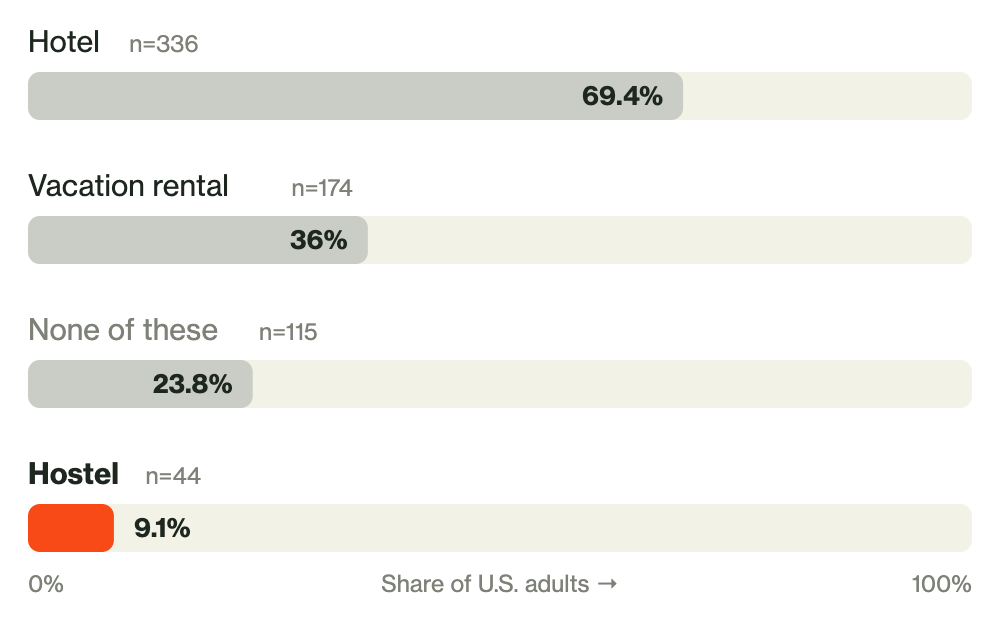 Bar chart, mobile crop: lodging types stayed in within the past five years. Hotel 69.4%, vacation rental 36%, none of these 23.8%, hostel 9.1%.