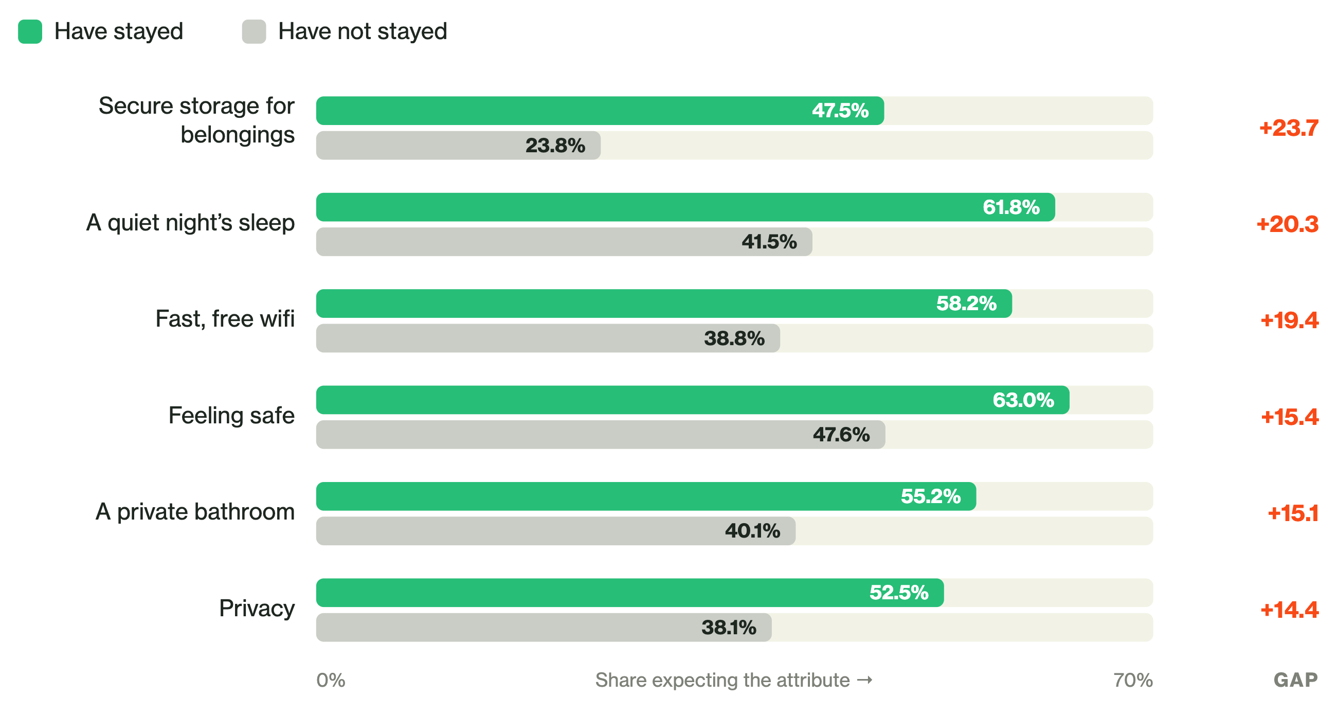 Paired bar chart: share expecting each attribute from a hotel, stayed versus not stayed. Guests expect secure storage, quiet, wifi, safety, a private bathroom, and privacy at far higher rates.