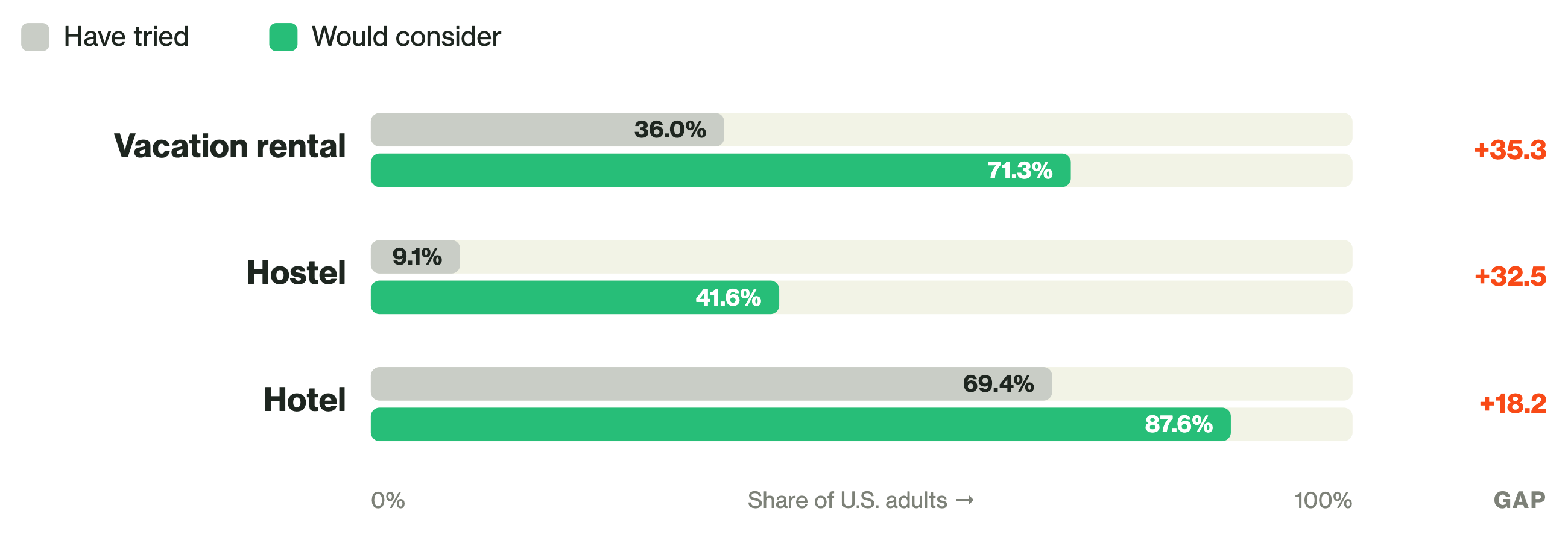 Paired bar chart: share who have tried each lodging format versus share who would consider it. Vacation rental 36% tried, 71.3% would consider; hostel 9.1% versus 41.6%; hotel 69.4% versus 87.6%.