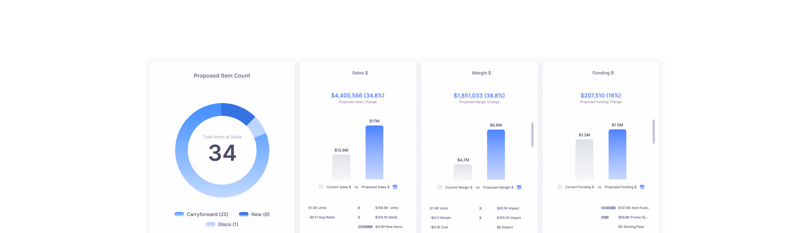 Dashboard with charts showing proposed item count of 34 and financial changes in sales, margin, and funding.