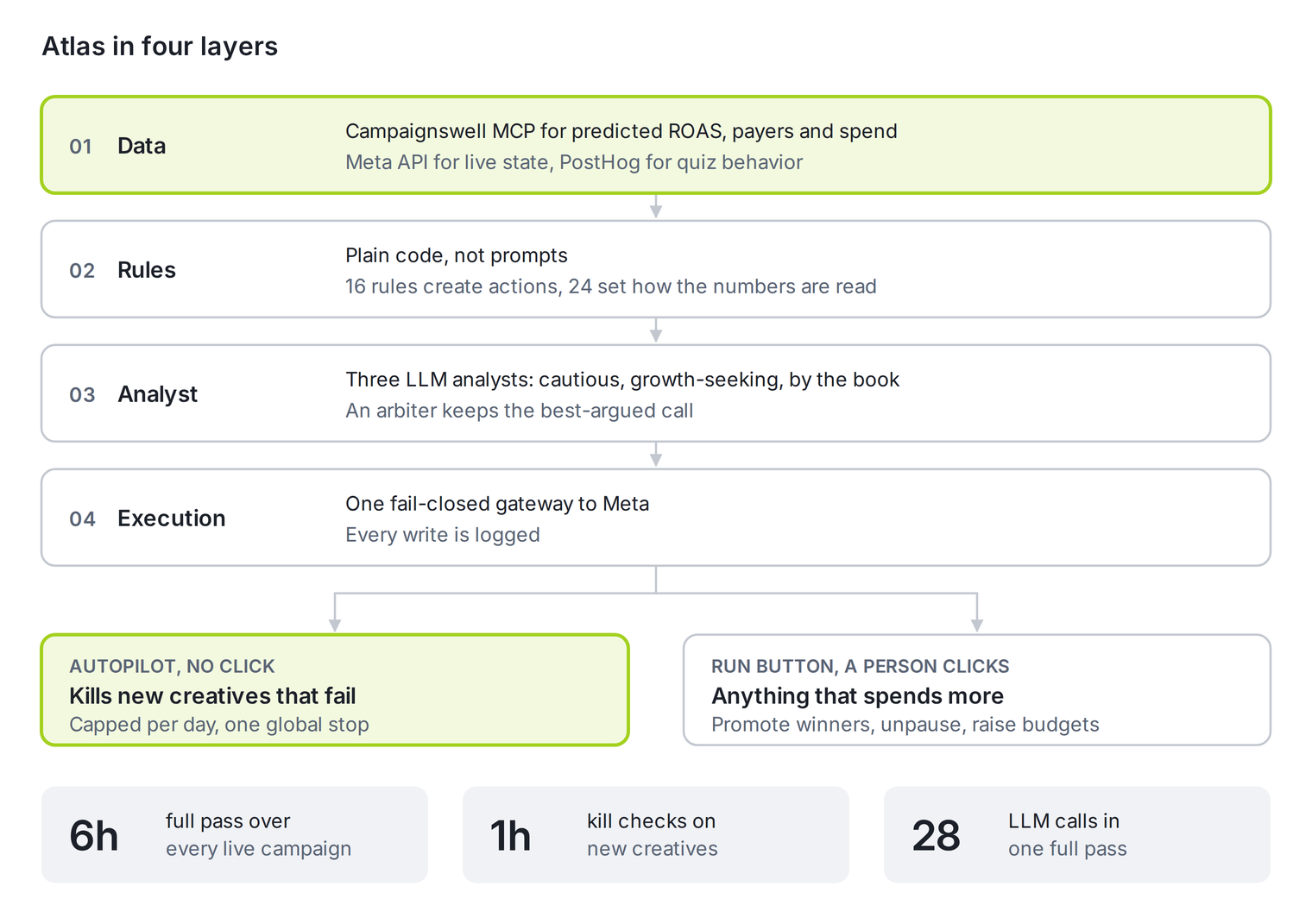 Atlas in four layers: data, rules, analysts, execution, with autopilot and Run button