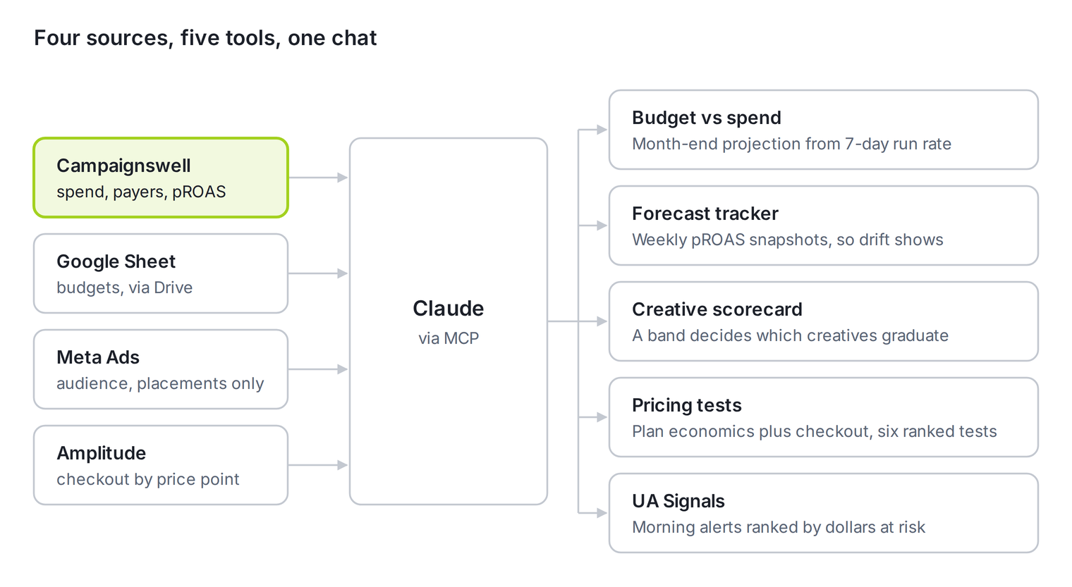 Tappz: four data sources feeding five Claude tools via MCP