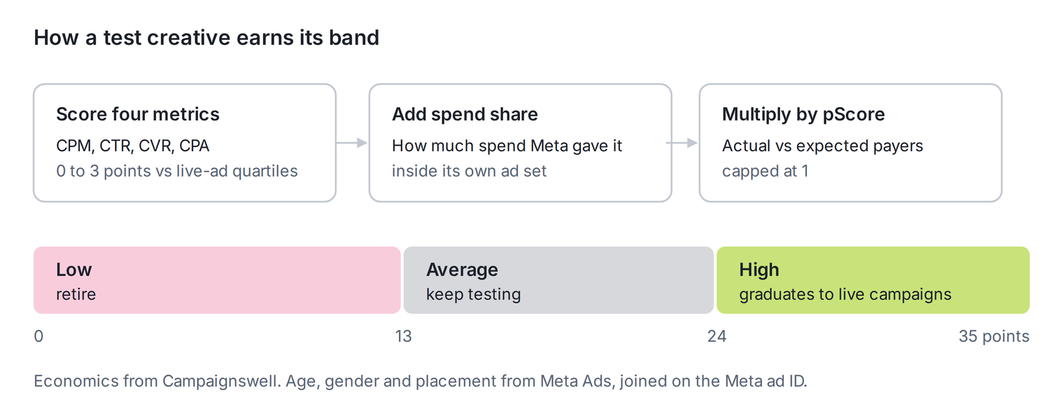 How a Tappz test creative is scored and banded Low, Average or High