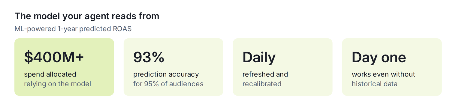 Campaignswell prediction model: $400M+ spend, 93% accuracy, daily recalibration