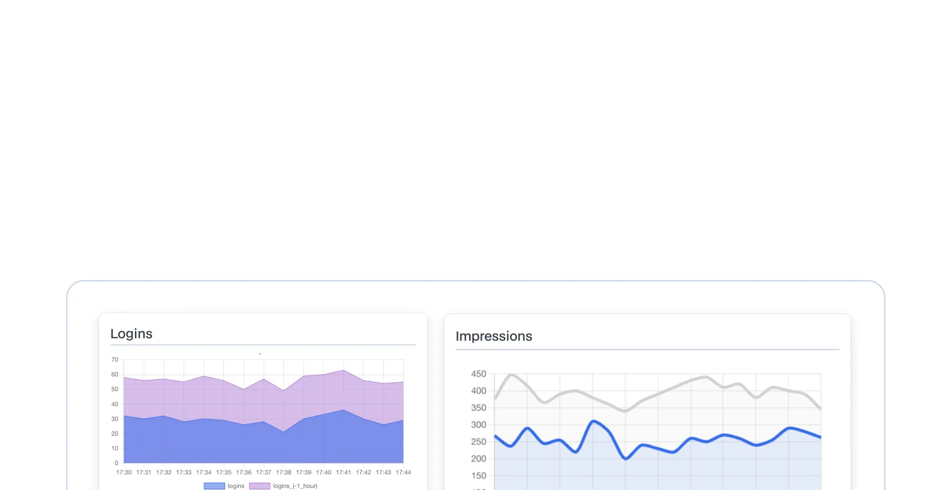 Dashboard showing two graphs: a purple and blue stacked area chart of logins over time on the left, and a blue and gray line graph of impressions over time on the right.