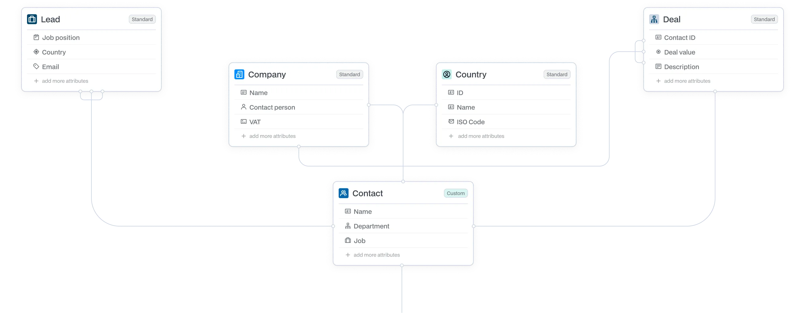 Entity relationship diagram showing five tables: Lead with job position, country, and email; Company with name, contact person, and VAT; Country with ID, name, and ISO code; Contact with name, department, and job; Deal with contact ID, deal value, and description, connected by relationship lines.