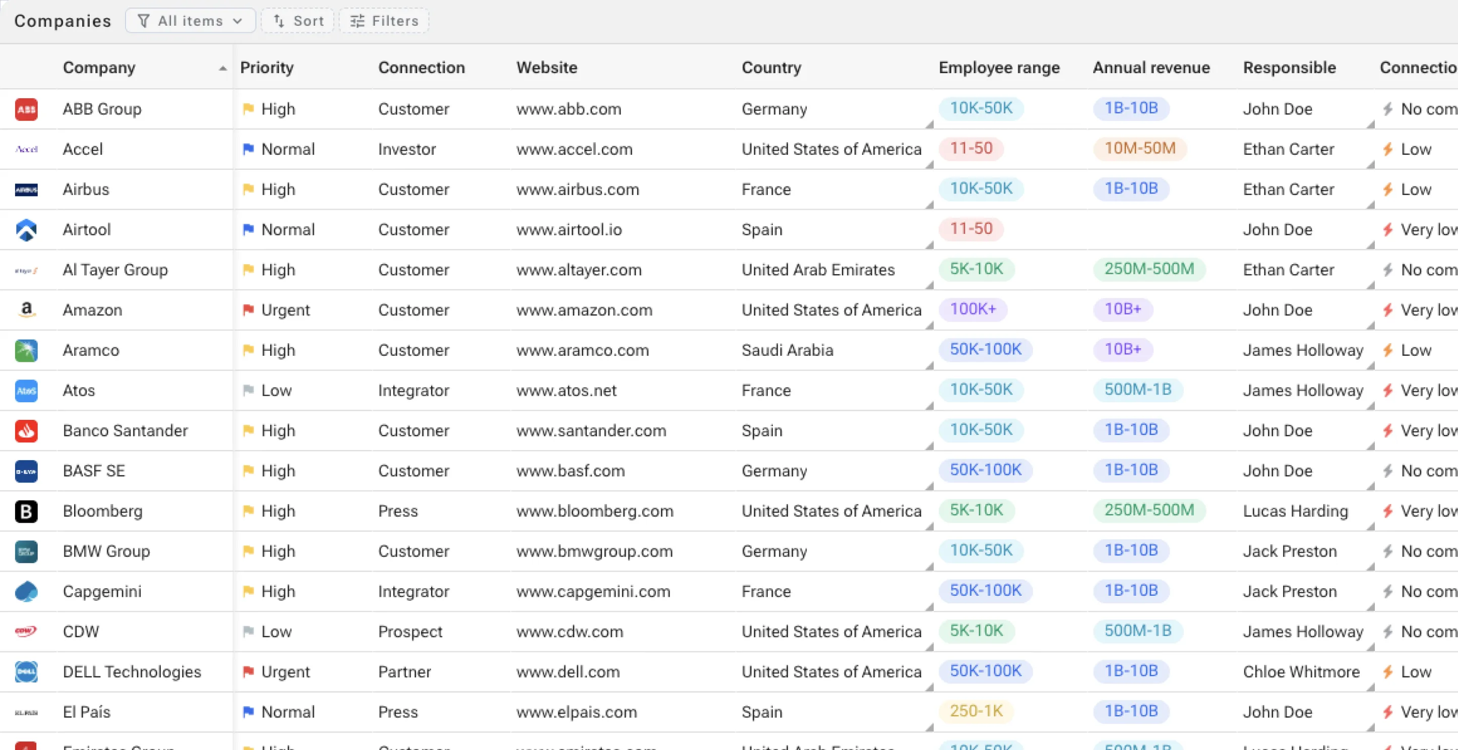 Table listing companies with columns for priority, connection, website, country, employee range, annual revenue, responsible person, and connection status, showing data for companies like ABB Group, Accel, Airbus, and Amazon.