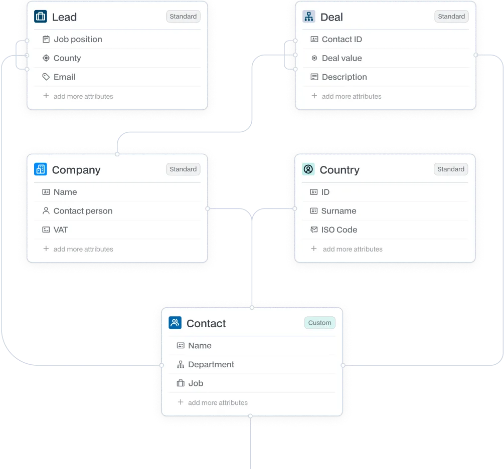 Diagram showing five connected data entities: Lead with job position, county, and email; Deal with contact ID, deal value, and description; Company with name, contact person, and VAT; Country with ID, surname, and ISO code; and Contact with name, department, and job attributes.