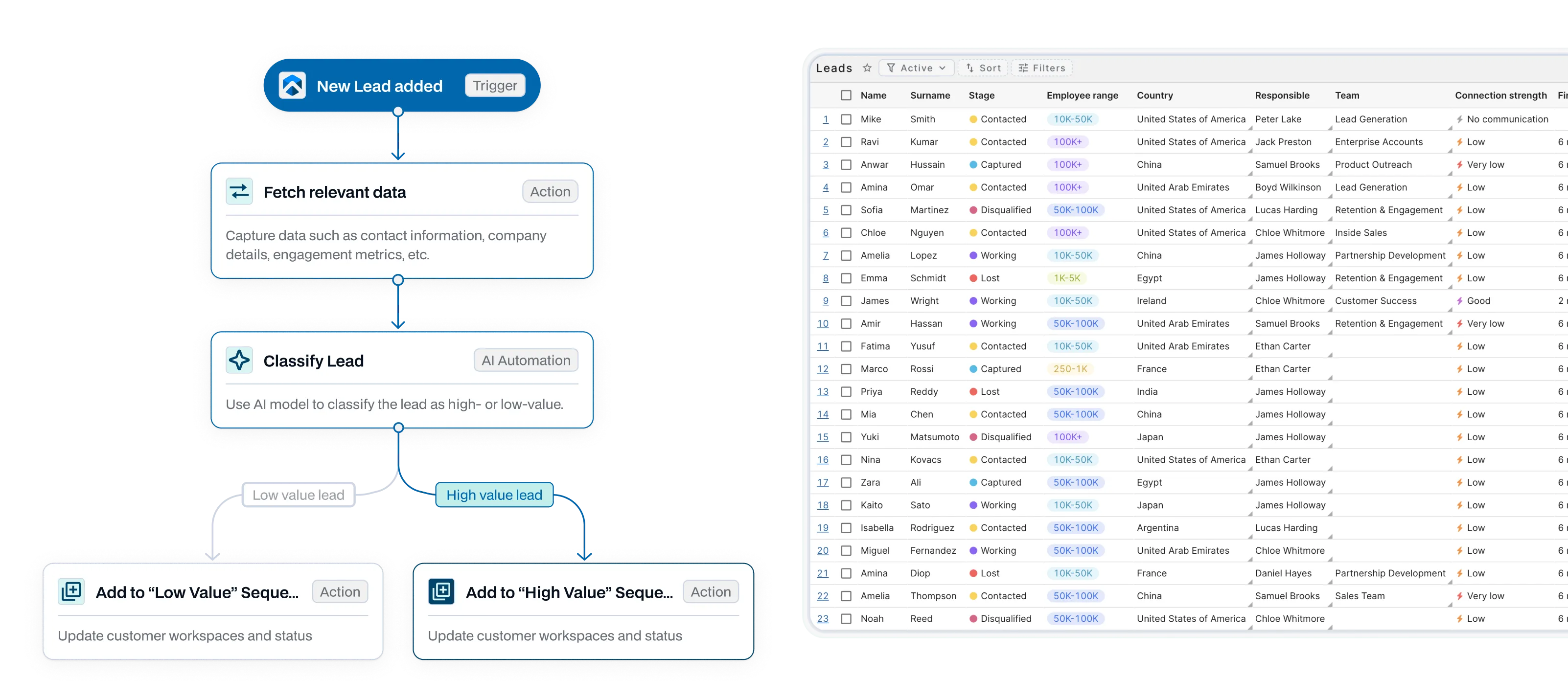Flowchart showing new lead process: New lead added triggers data fetch, then AI classifies lead as high or low value, updating respective customer workspaces; on the right is a detailed table of leads with columns for name, surname, stage, employee range, country, responsible person, team, and connection strength.
