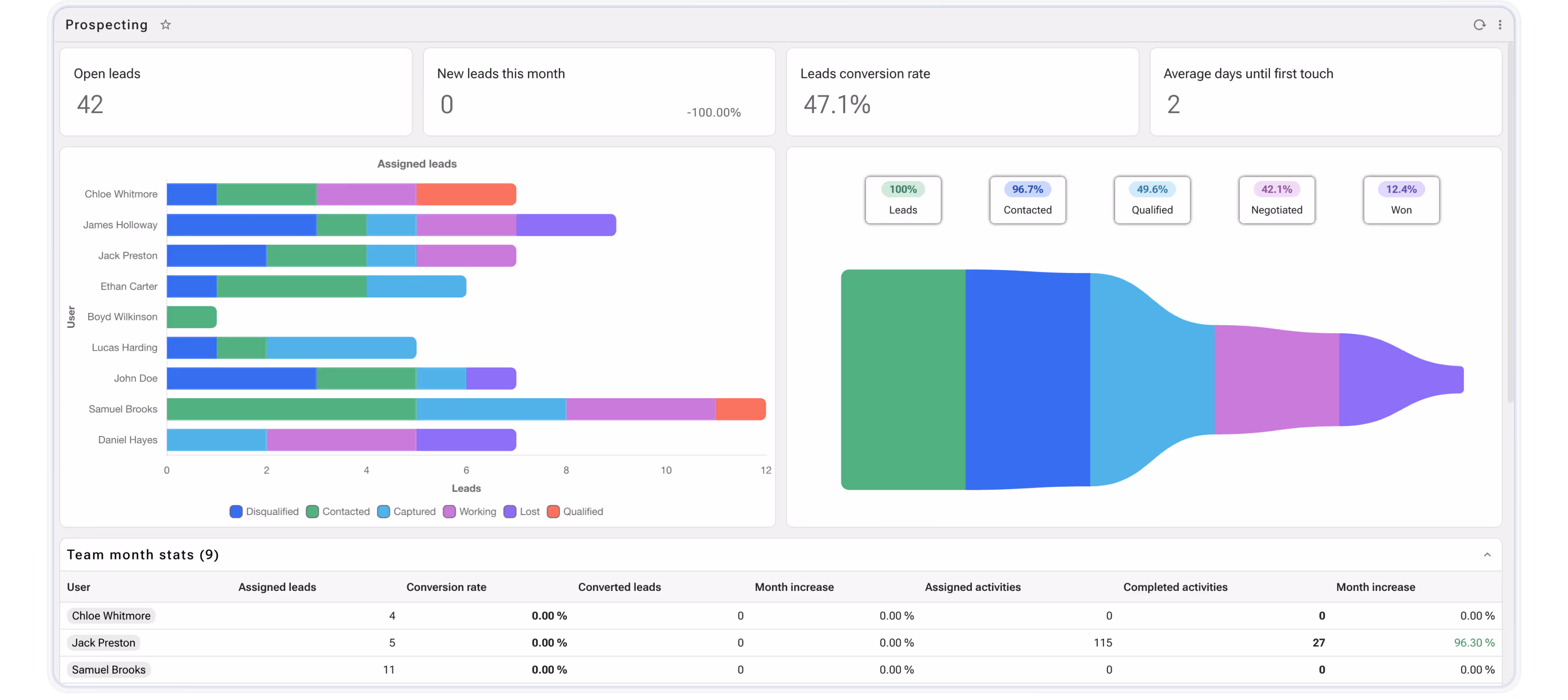 CRM dashboard showing prospecting metrics including open leads (42), new leads this month (0), leads conversion rate (47.1%), and average days until first touch (2), with an assigned leads bar chart by user, a leads funnel chart, and team month stats table.
