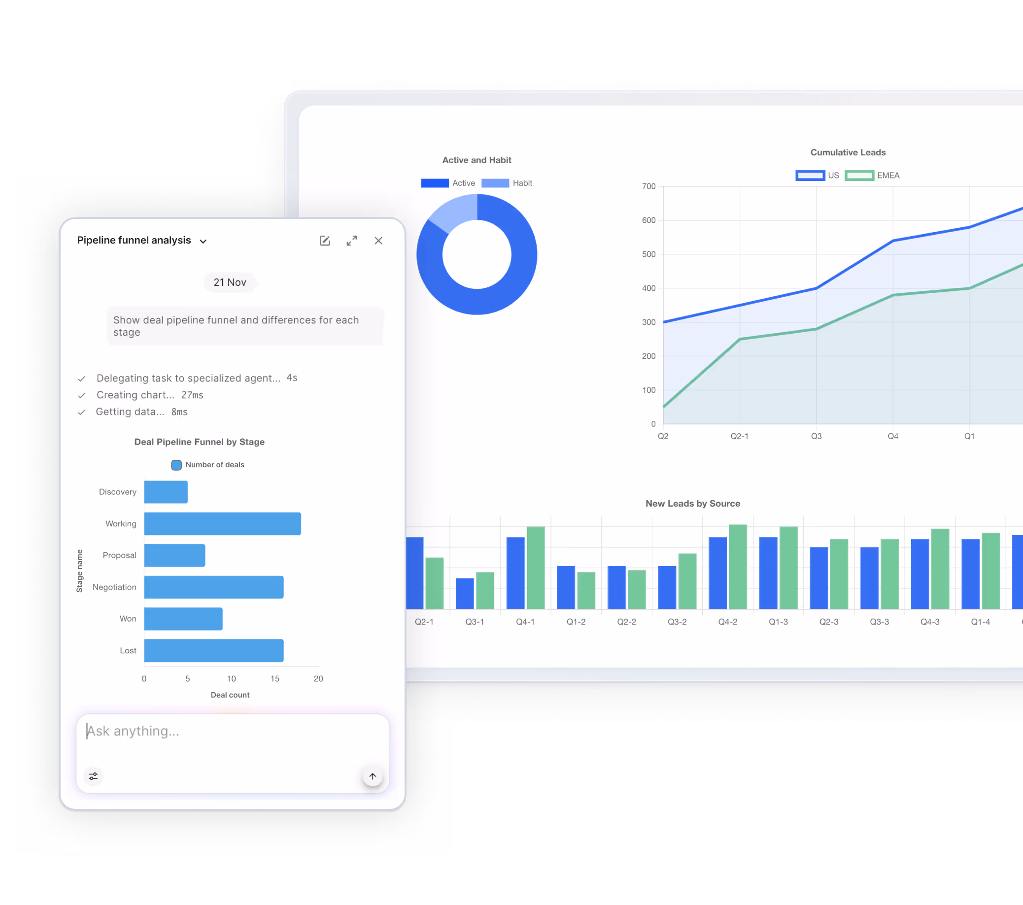 Dashboard showing pipeline funnel analysis chat with bar chart of deal stages, donut chart of active versus habit, cumulative leads line graph, and new leads by source bar chart.