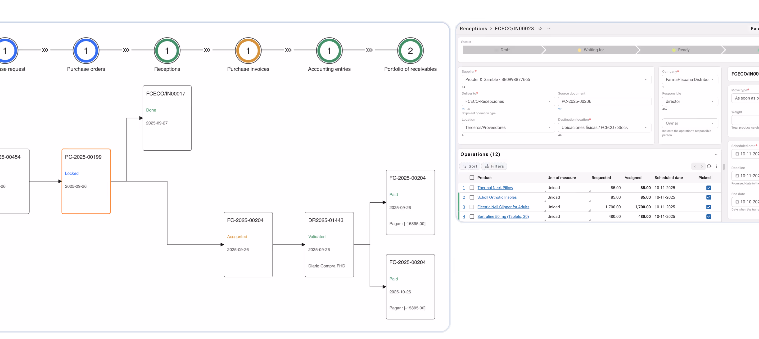 Supply chain workflow diagram showing steps from purchase request, purchase orders, receptions, purchase invoices, accounting entries, to portfolio of receivables, with a detailed reception order interface on the right listing supplier, company, operations, and product details.