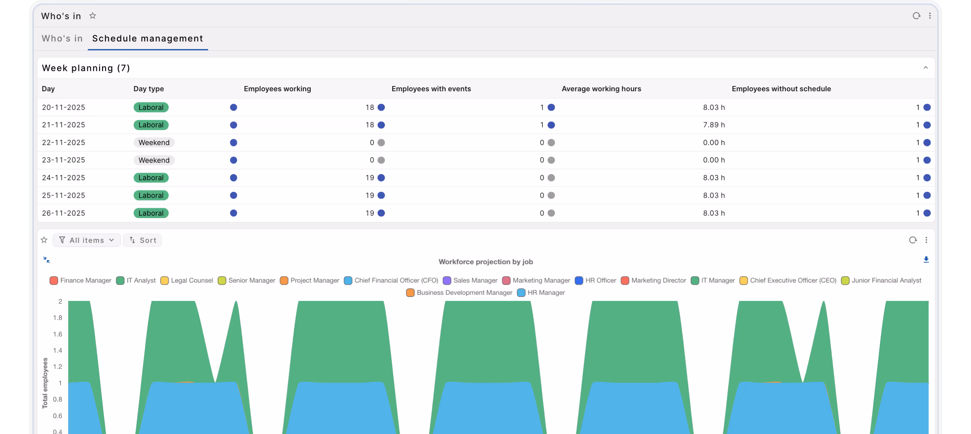 Schedule management interface showing week planning table with days, day types, employee counts, average working hours, and a color-coded workforce projection chart by job roles.