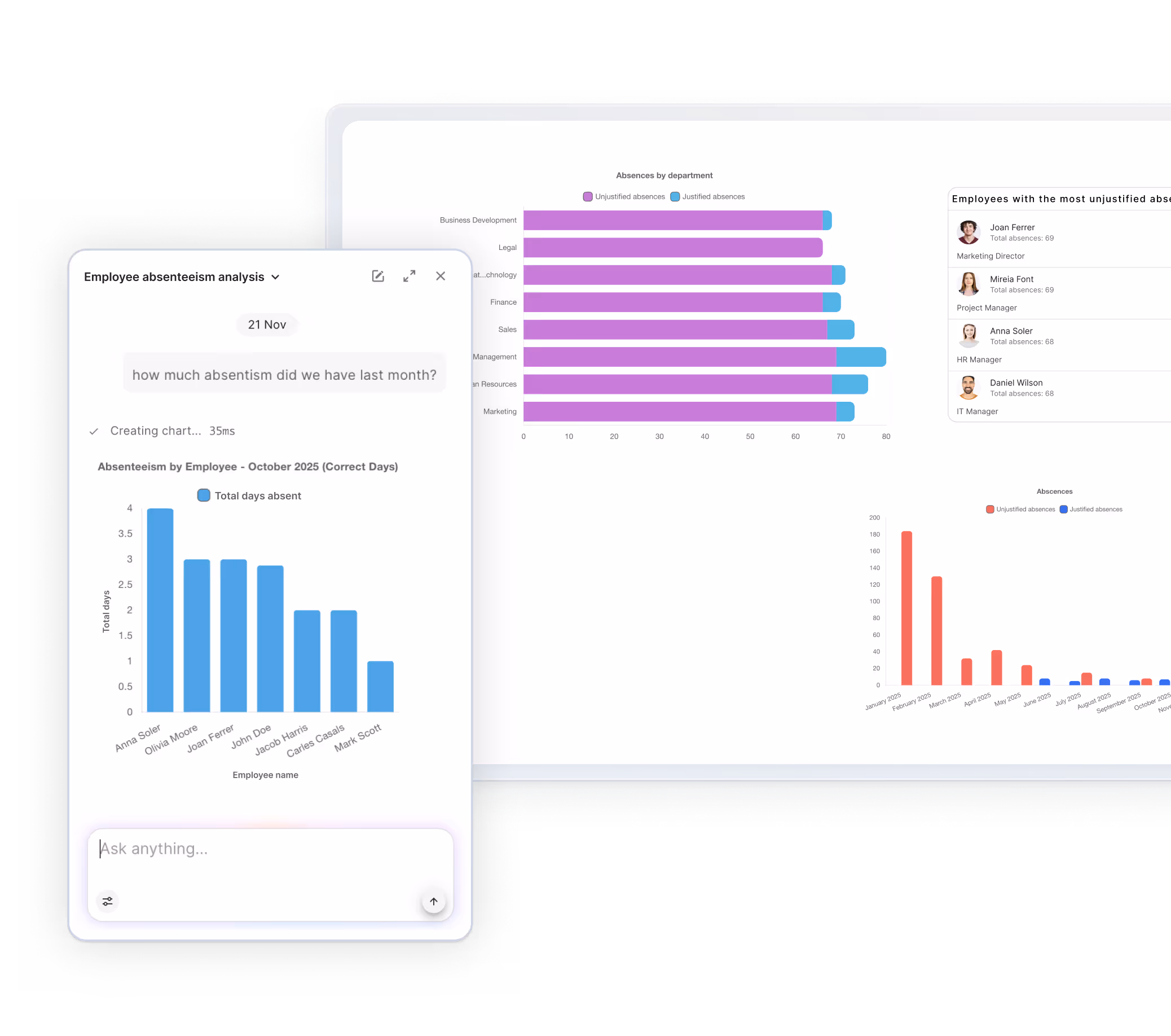 Screens showing employee absenteeism analysis with bar charts of days absent by employee and absences by department, plus a list of employees with the most unjustified absences.