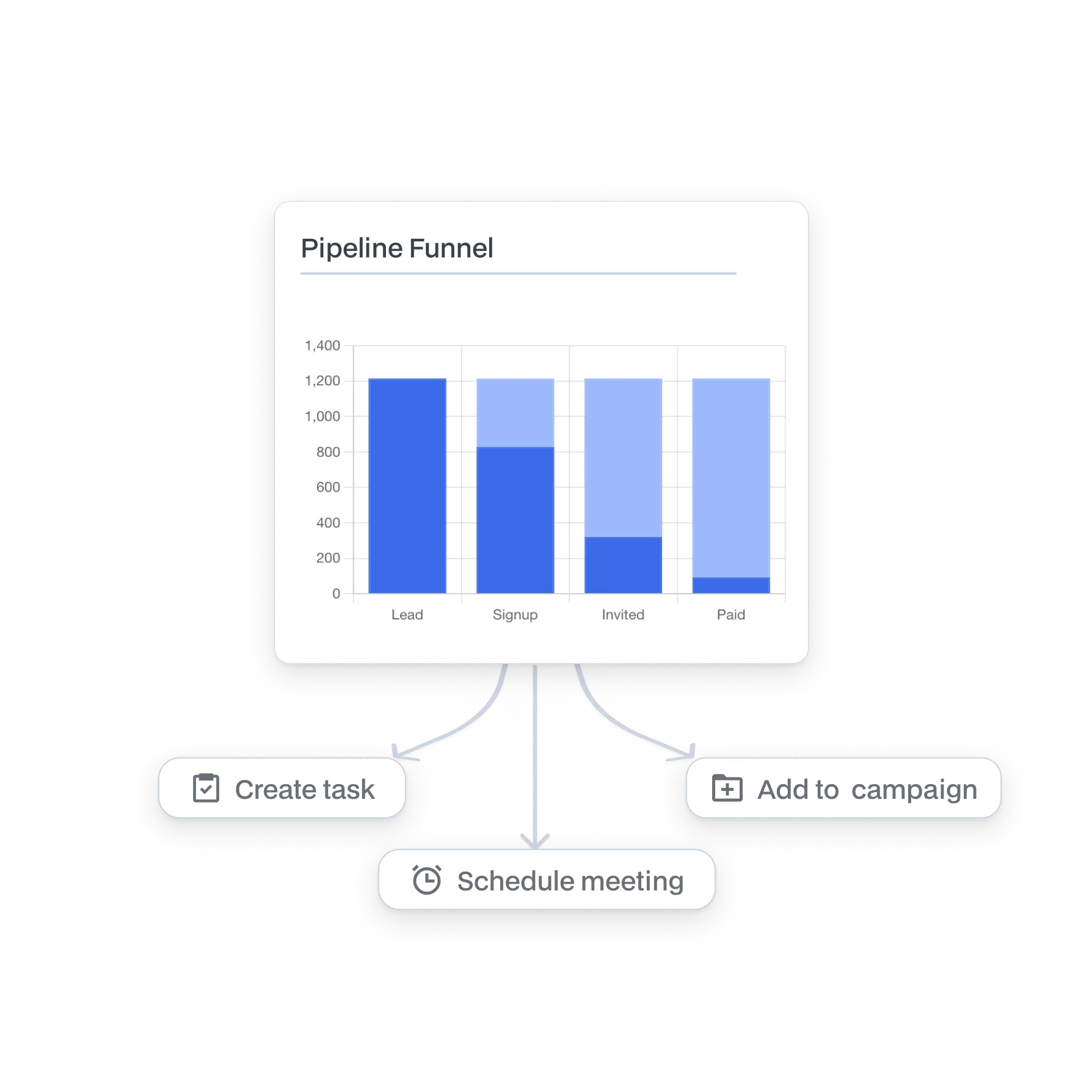 Pipeline funnel bar chart with categories Lead, Signup, Invited, and Paid, connected to buttons labeled Create task, Schedule meeting, and Add to campaign.