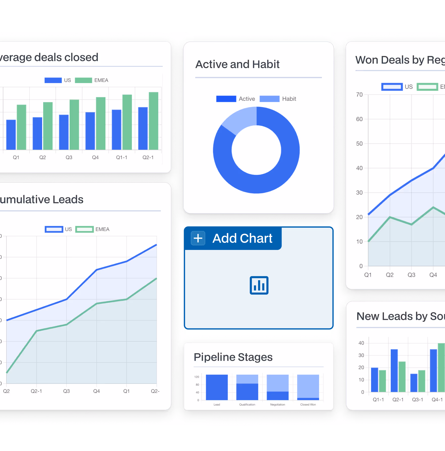 Dashboard showing various charts including bar charts comparing average deals closed in US and EMEA, a donut chart for Active and Habit, line charts for Won Deals by Region and Cumulative Leads, bar chart for Pipeline Stages, and New Leads by Source, with a prominent blue 'Add Chart' button.