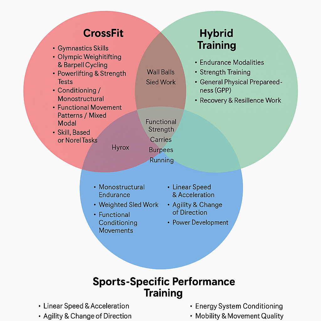 CrossFit, Hyrox, Hybrid Training, and Sport Specific Training: What Really Sets Them Apart?