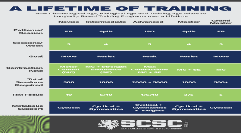 State College Strength & Conditioning | A Lifetime of Training: How ...