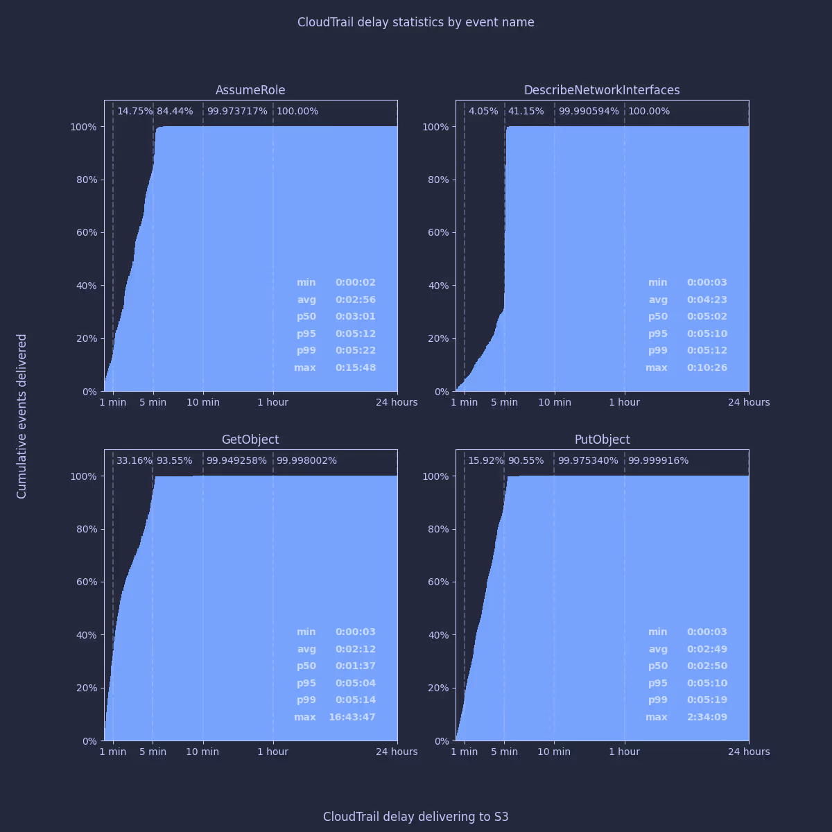 Chart showing CloudTrail delay statistics