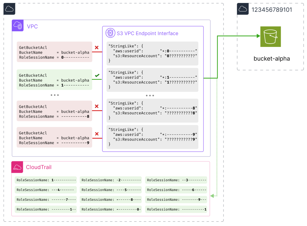 Using RoleSessionName to selectively test digits