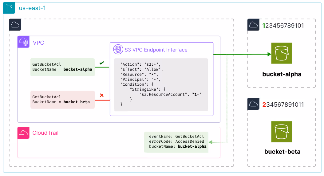 How VPC Endpoint policies interact with CloudTrail