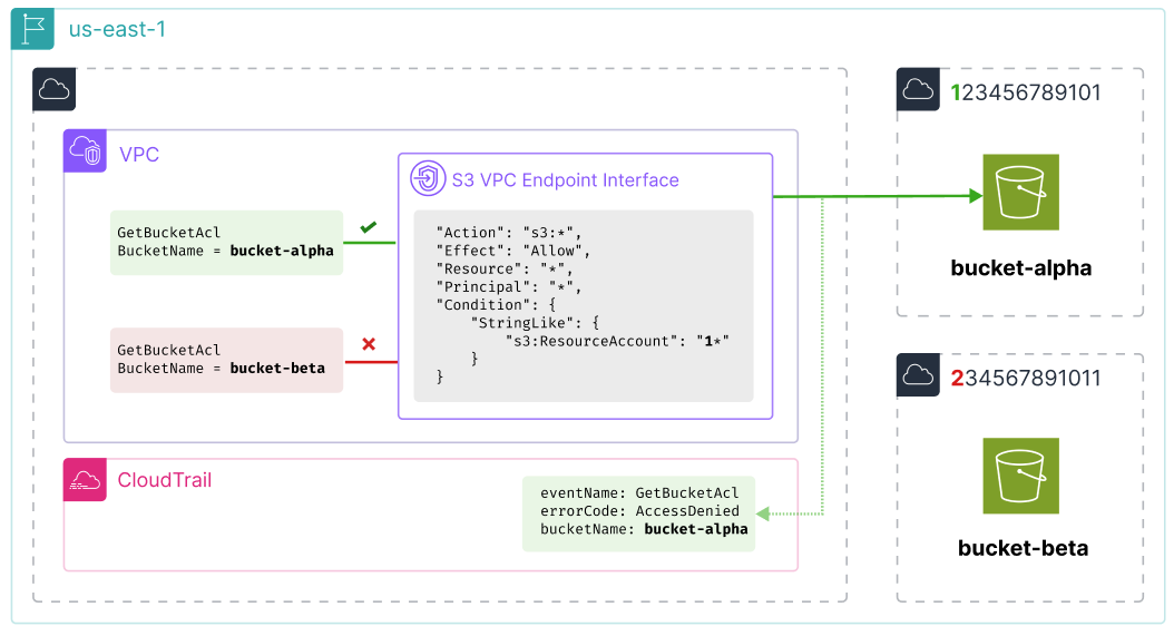 How VPC Endpoint policies interact with CloudTrail