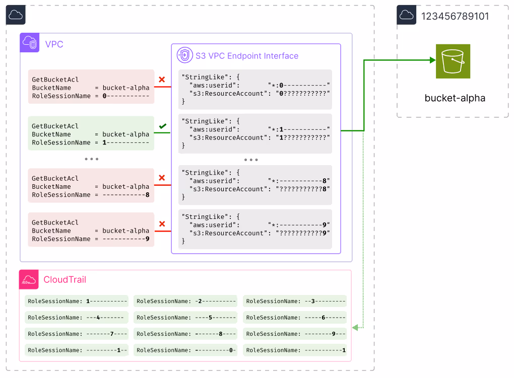 Technical diagram showing modifications made to a VPC endpoint to make an Account ID search of an S3 bucket faster.