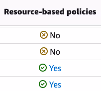 Only some AWS services support Resource-based policies