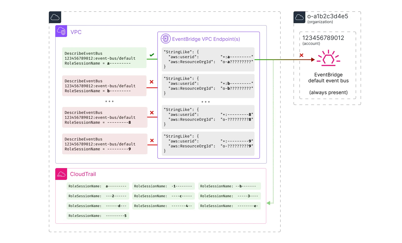 Diagram showing VPC Endpoint Policies being used to find Organization ID of an arbitrary AWS account