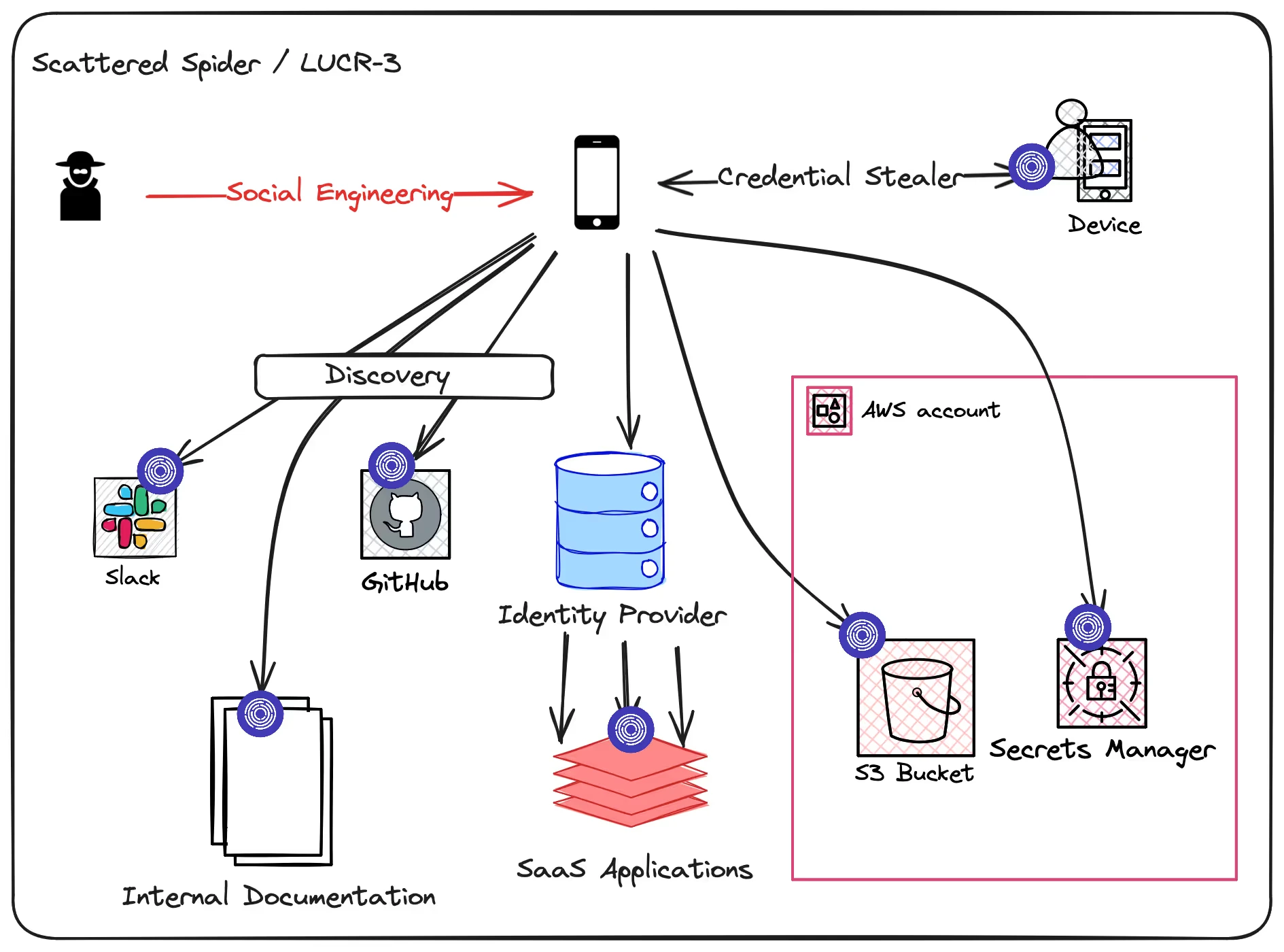 Canary Infrastructure vs. Real World TTPs - Scattered Spider / LUCR-3