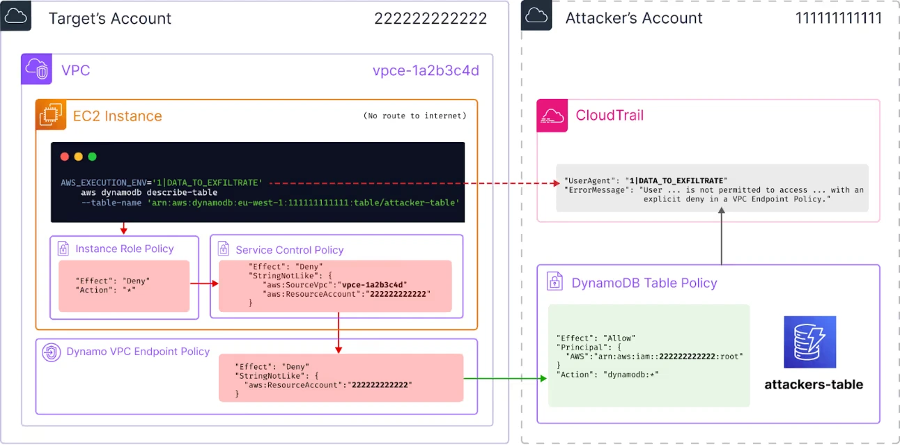 Breaching the Data Perimeter: CloudTrail as a mechanism for Data Exfiltration