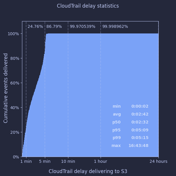 Chart showing CloudTrail delay statistics