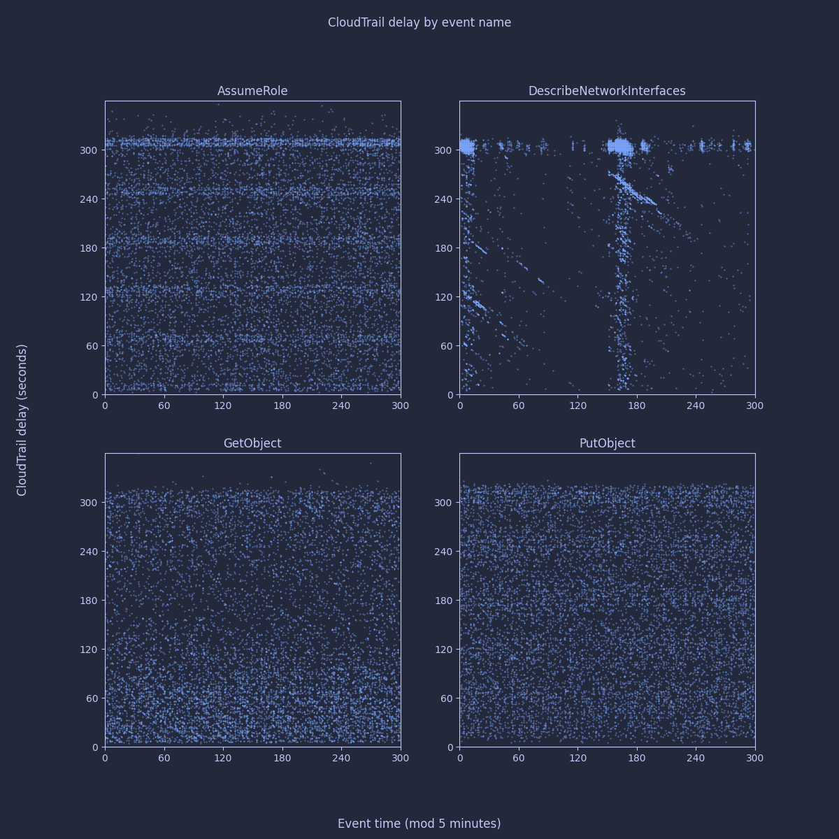 Chart showing CloudTrail delay samples