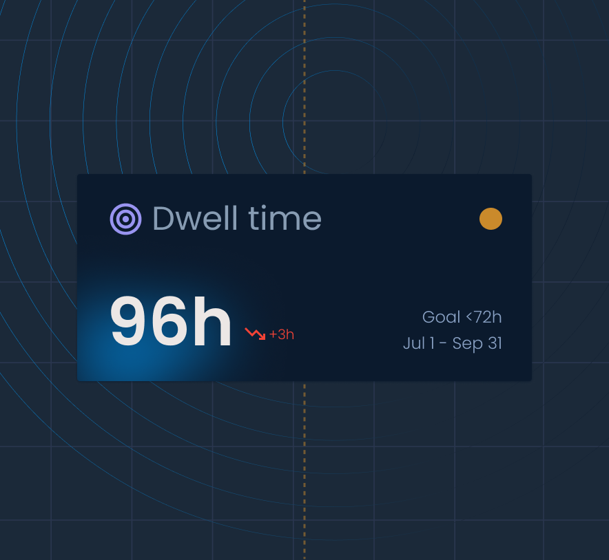 A goal card showing how far off the dwell time goal is.
