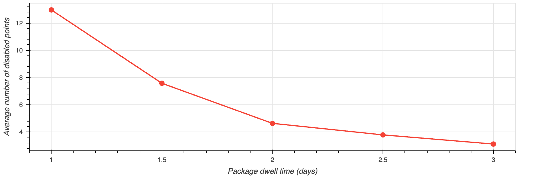 Line chart showing average number of disabled points dropping sharply as package dwell time increases.