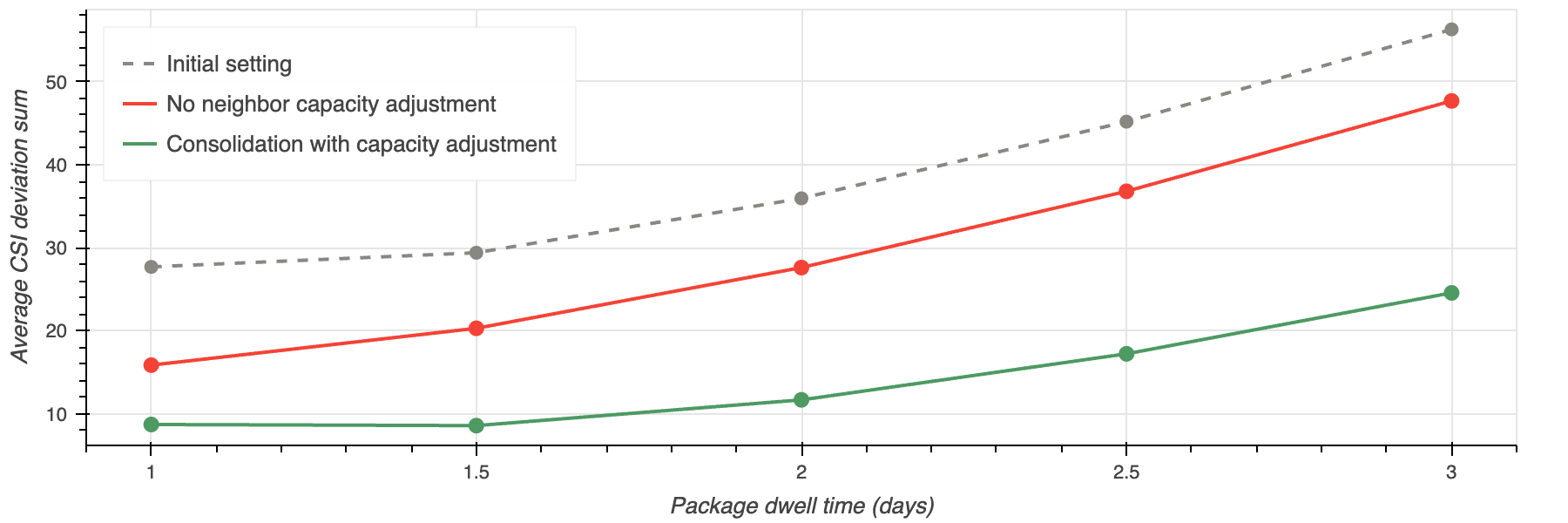 Line chart comparing three scenarios, showing that "Consolidation with capacity adjustment" keeps CSI deviation sum lowest across all dwell times, while "Initial setting" remains highest.