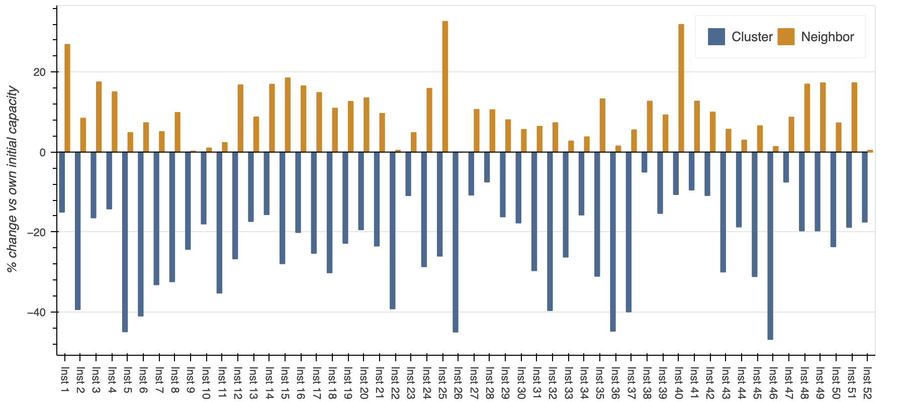 Grouped bar chart of 52 instances showing a consistent pattern where cluster capacity decreases while neighboring capacity increases.