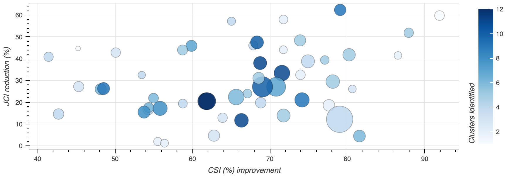 Bubble chart showing a positive relationship between CSI improvement and JCI reduction.