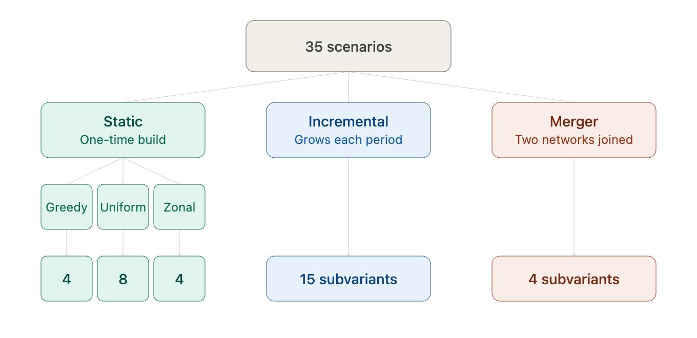 A graph showing the 35 distinct scenarios of network development