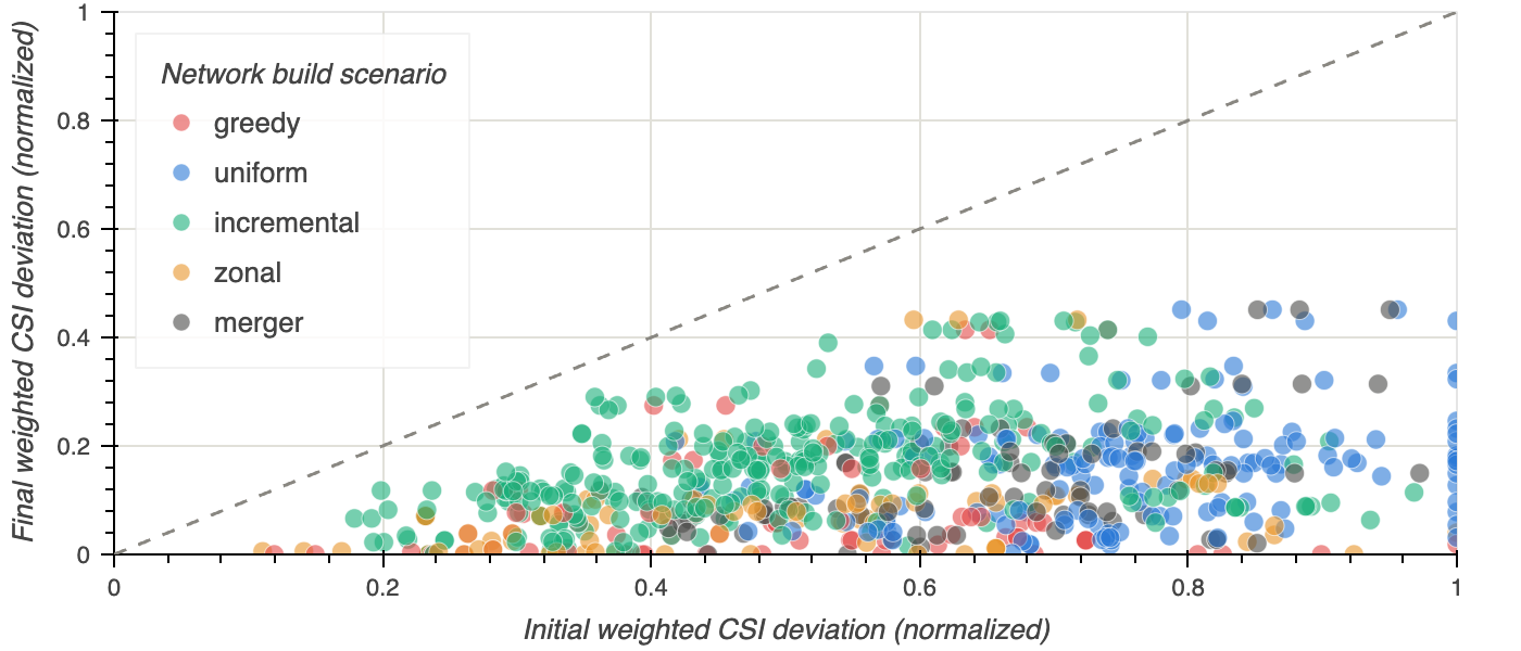 Scatter plot of initial versus final health metric (weighted CSI deviation) for each area-scenario instance