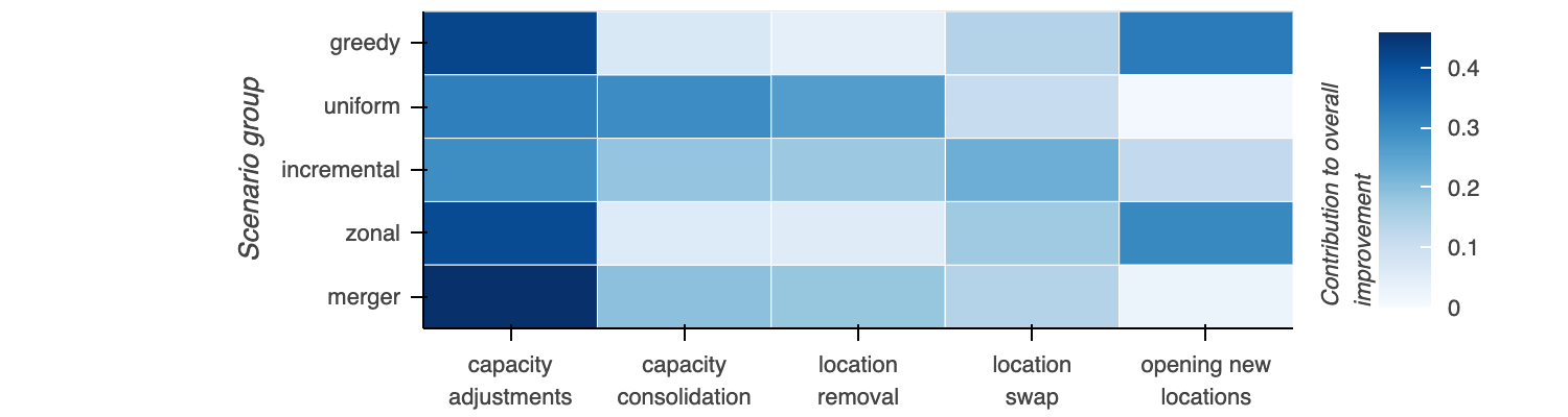 Contribution to overall improvement by scenario group