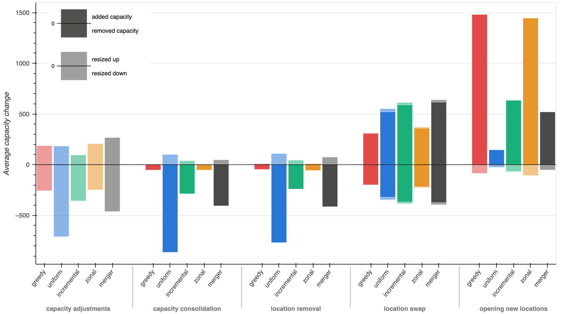 Graph of how much total locker/shop capacity CSI Repair actually moved per stage, split by scenario group.