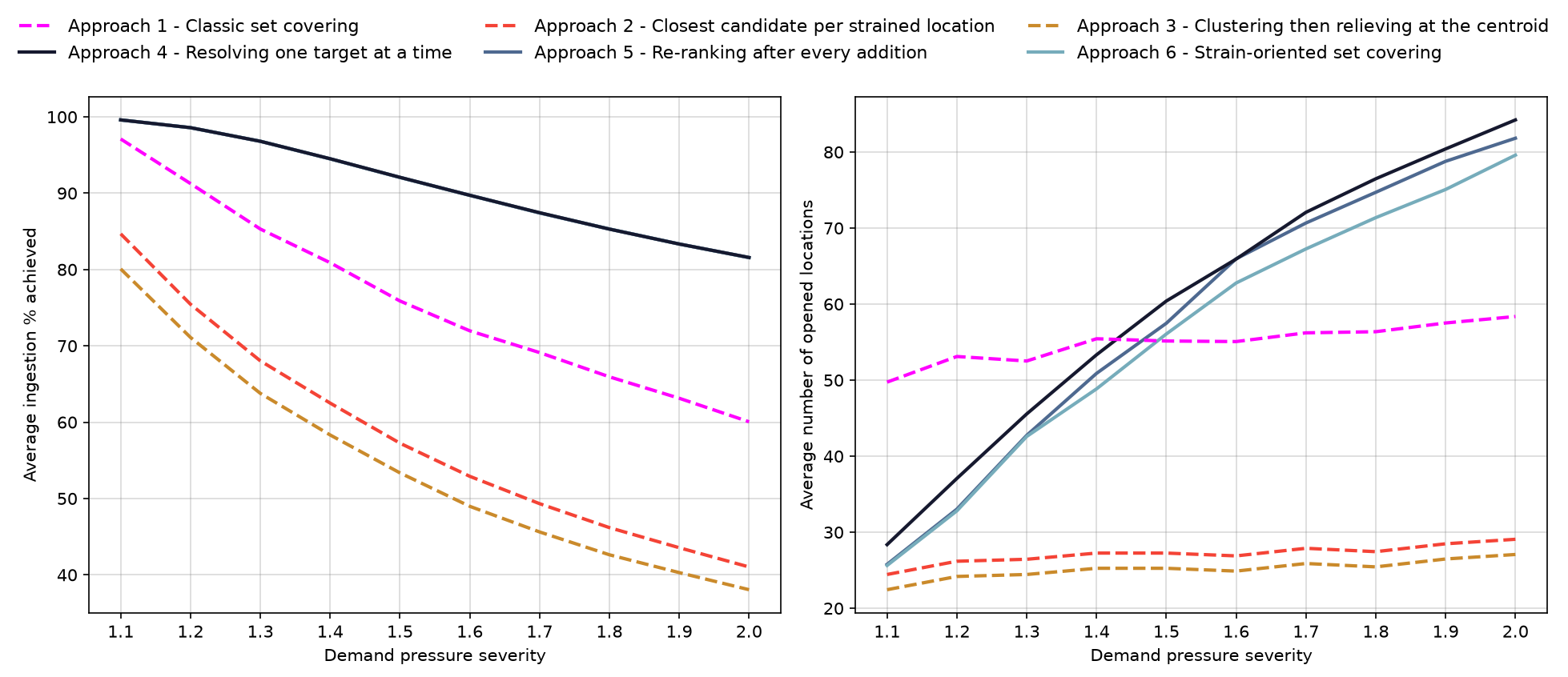 Two line charts comparing the six approaches as demand pressure severity rises from 1.1 to 2.0