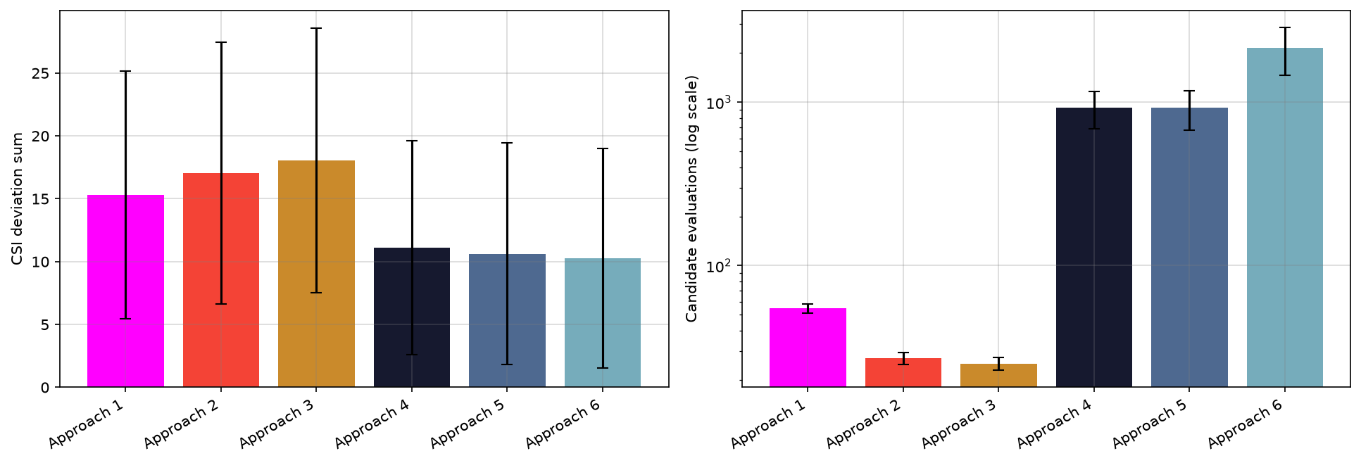 Two bar charts comparing the six approaches