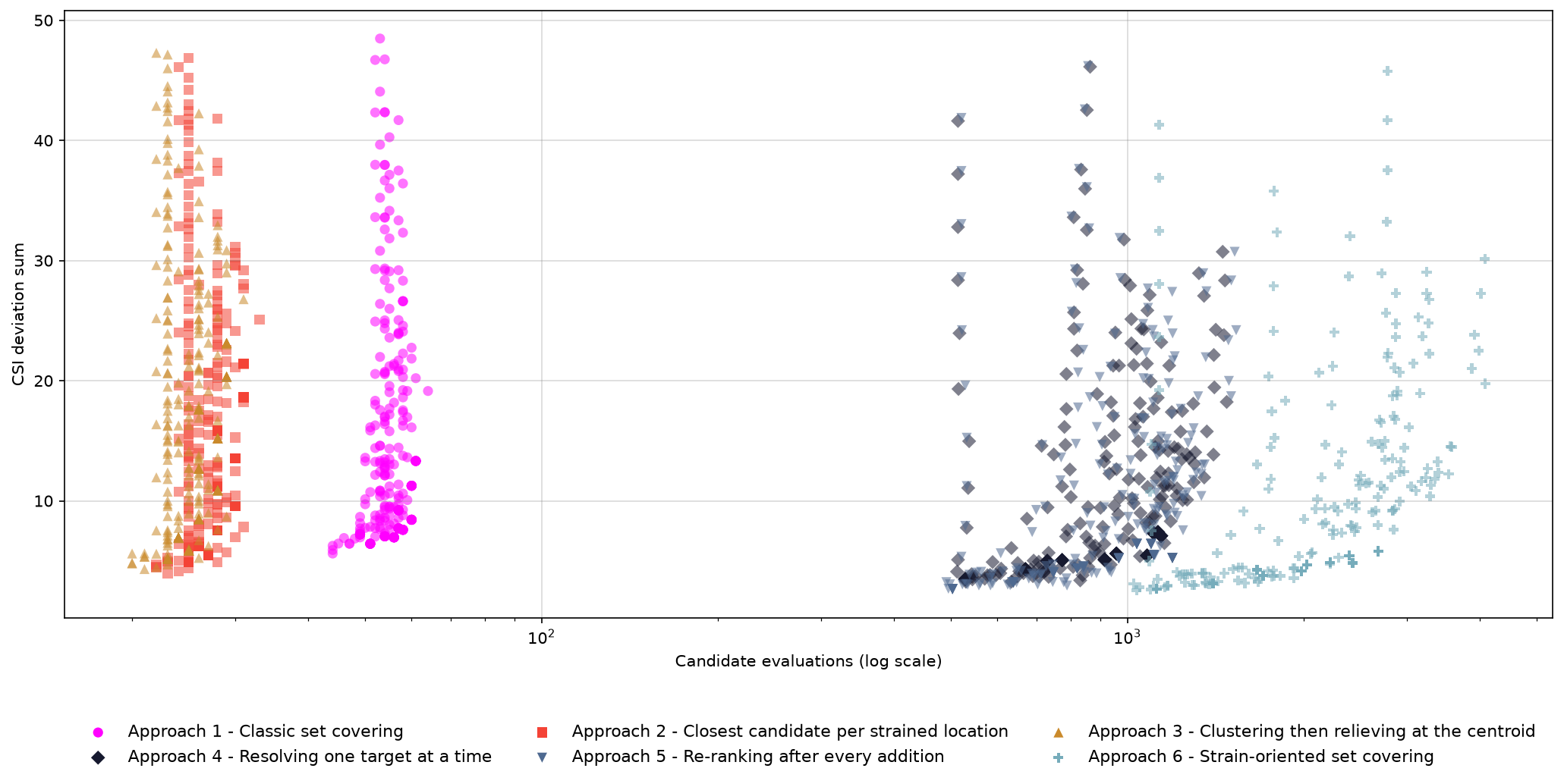 Scatter plot of CSI deviation sum against candidate evaluations (log scale), with one point per scenario