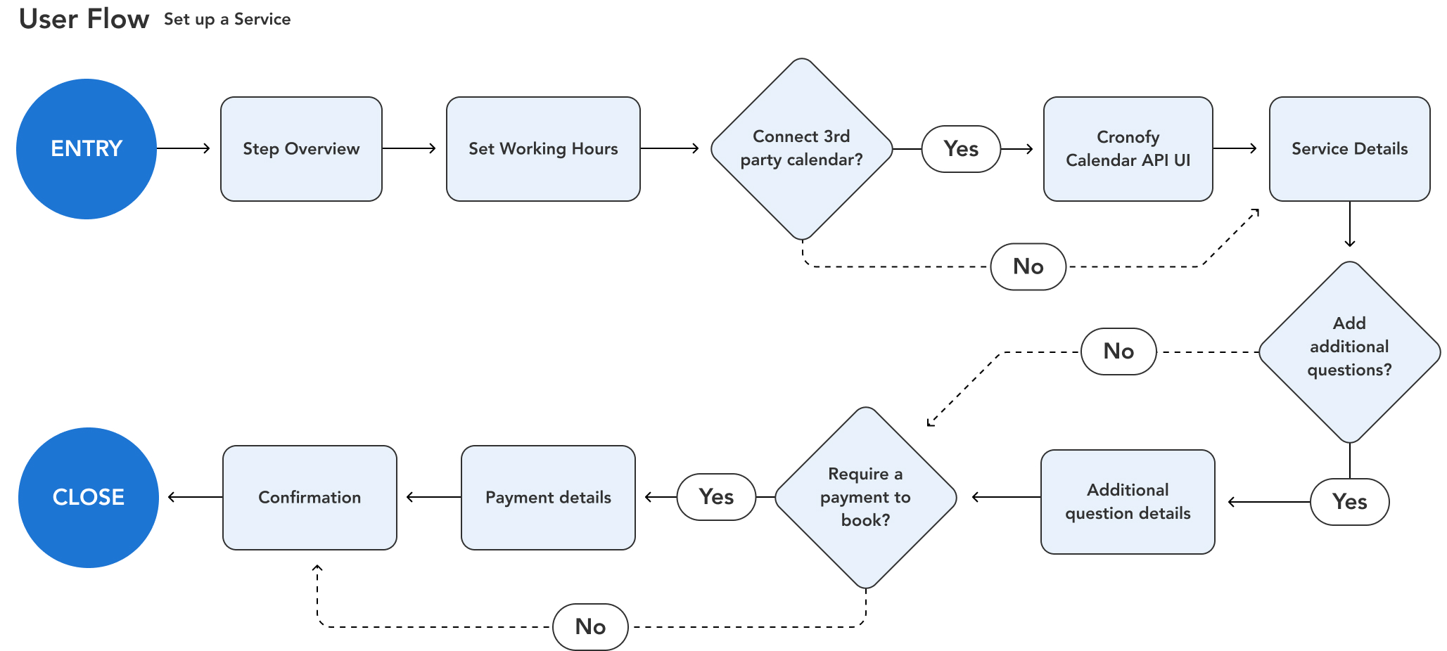 User Flow for Service creation