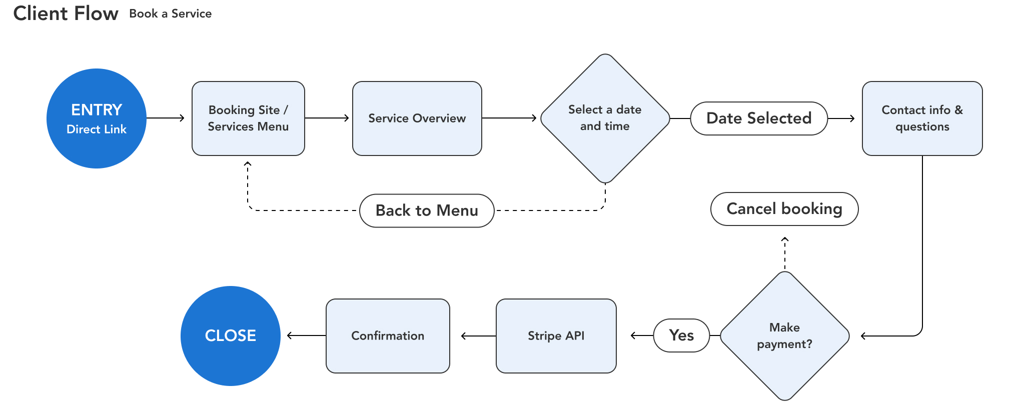 Client User Flow for booking