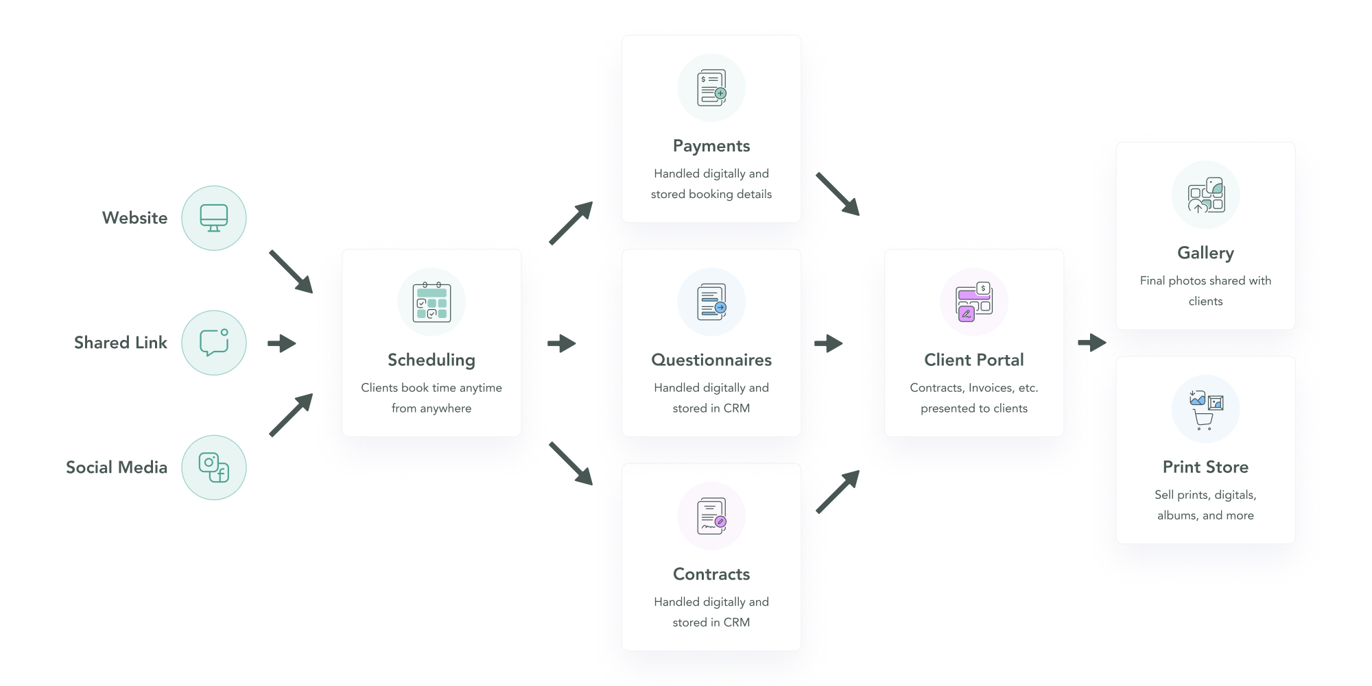 Completed Workflow including Scheduling