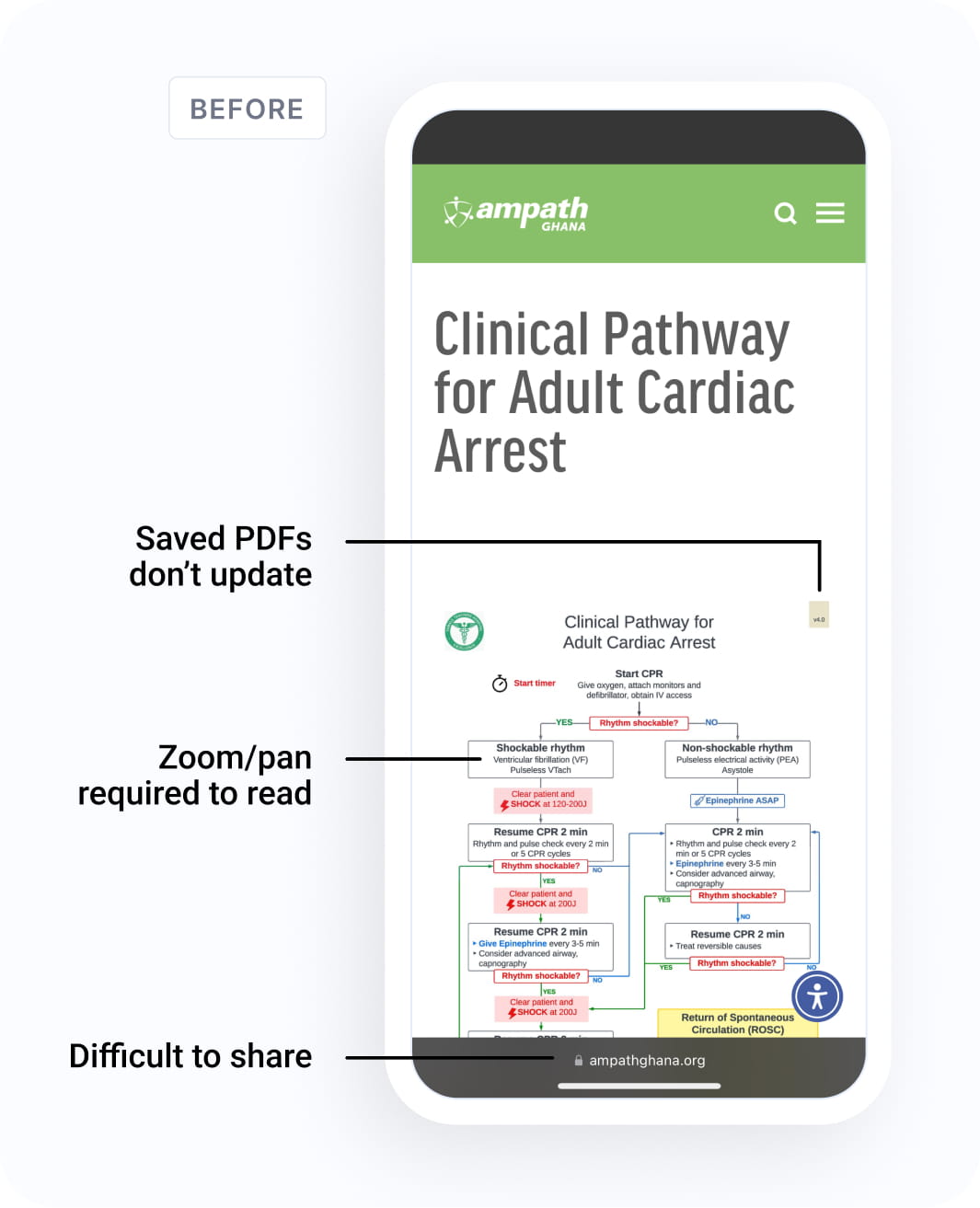 Mobile screen showing a PDF document titled 'Clinical Pathway for Adult Cardiac Arrest' from ampath Ghana with annotations pointing out that saved PDFs don't update, zoom and pan are required to read, and the content is difficult to share.
