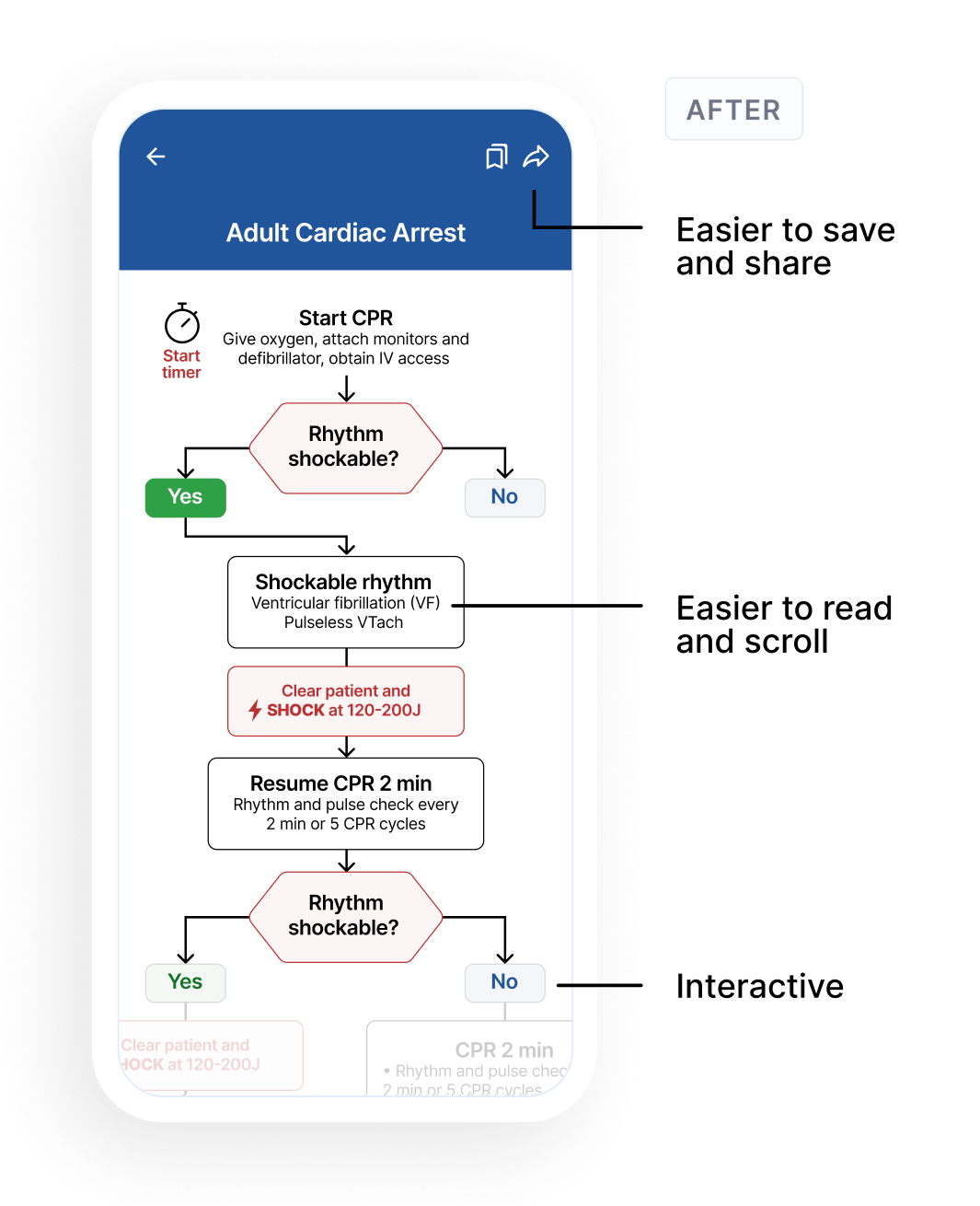 Mobile screen showing an adult cardiac arrest clinical pathway starting with CPR, assessing if rhythm is shockable. If yes, identify shockable rhythm (ventricular fibrillation or pulseless ventricular tachycardia), clear patient, and shock at 120-200J, then resume CPR for 2 minutes with rhythm and pulse checks every 2 minutes or 5 cycles. Reassess shockable rhythm; if yes, repeat shock; if no, continue CPR and monitoring. Flowchart style with decision nodes, arrows, and instructions.